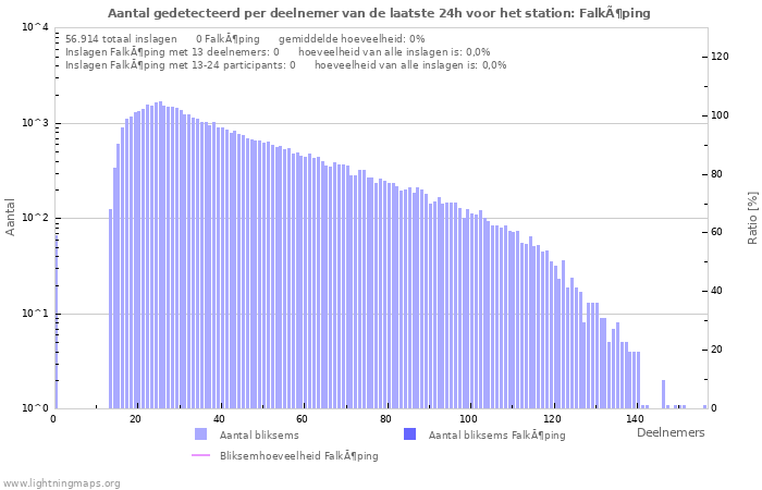 Grafieken: Aantal gedetecteerd per deelnemer