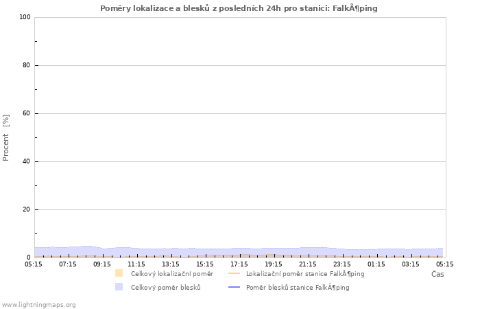 Grafy: Poměry lokalizace a blesků