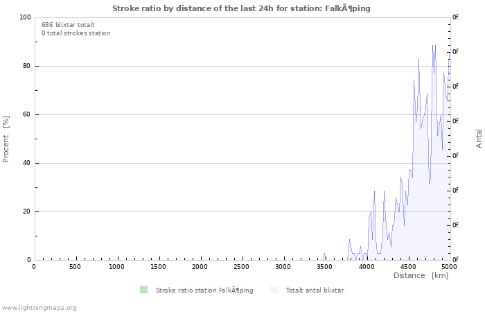 Grafer: Stroke ratio by distance