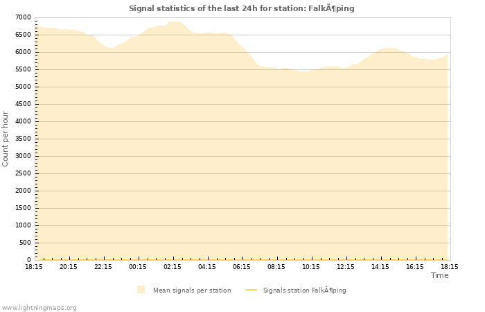 Grafikonok: Signal statistics