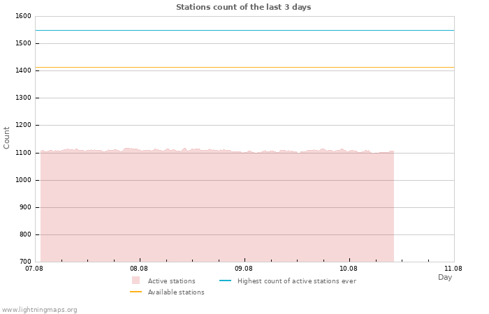 Graphs: Stations count