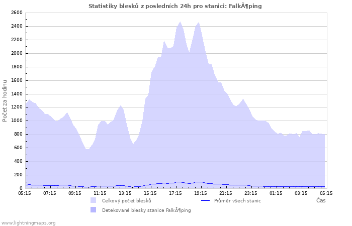 Grafy: Statistiky blesků