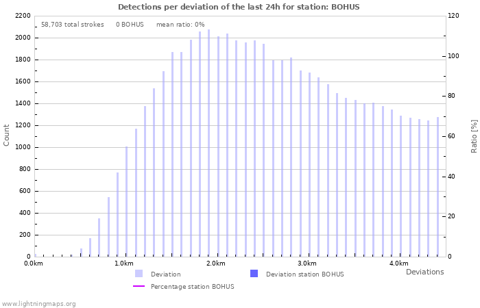 Graphs: Detections per deviation