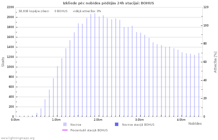 Grafiki: Izkliede pēc nobīdes