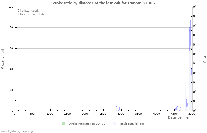 Grafer: Stroke ratio by distance