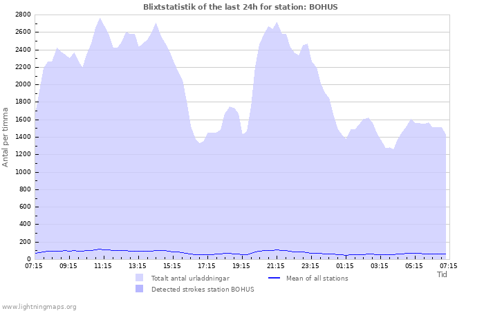 Grafer: Blixtstatistik