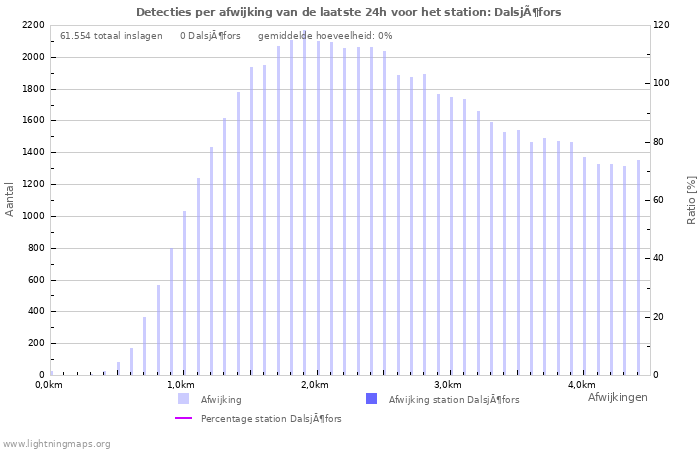 Grafieken: Detecties per afwijking