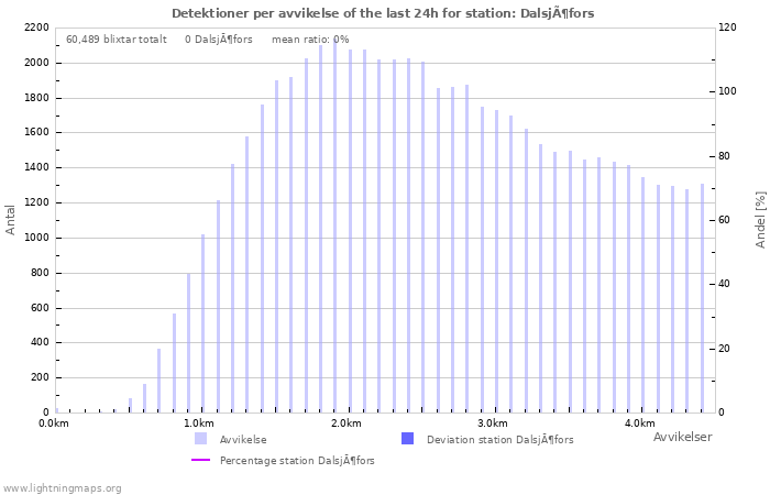 Grafer: Detektioner per avvikelse