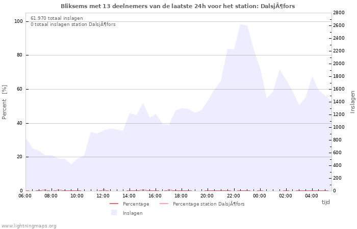 Grafieken