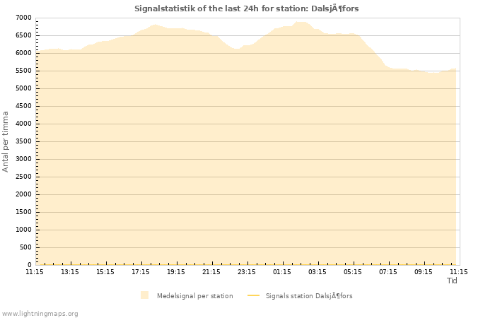 Grafer: Signalstatistik