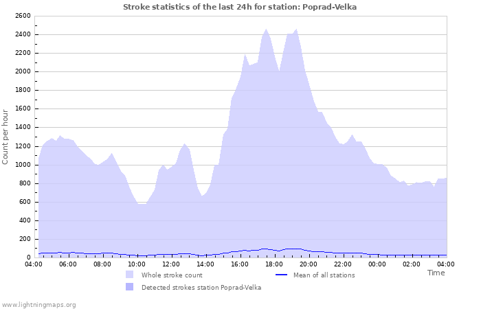 Grafikonok: Stroke statistics