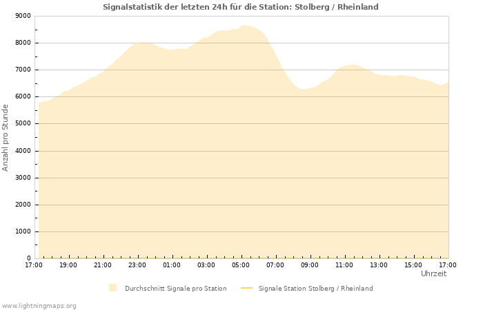 Diagramme: Signalstatistik