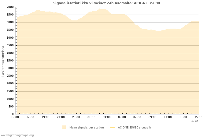 Graafit: Signaalistatistiikka