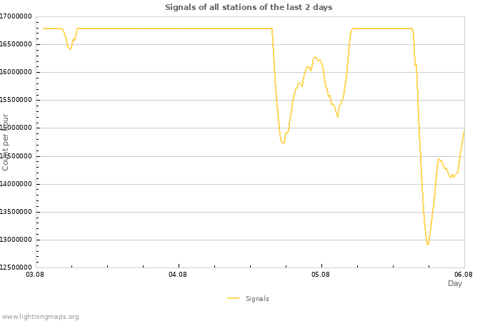 Graphs