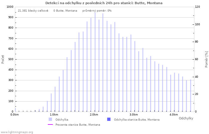 Grafy: Detekcí na odchylku