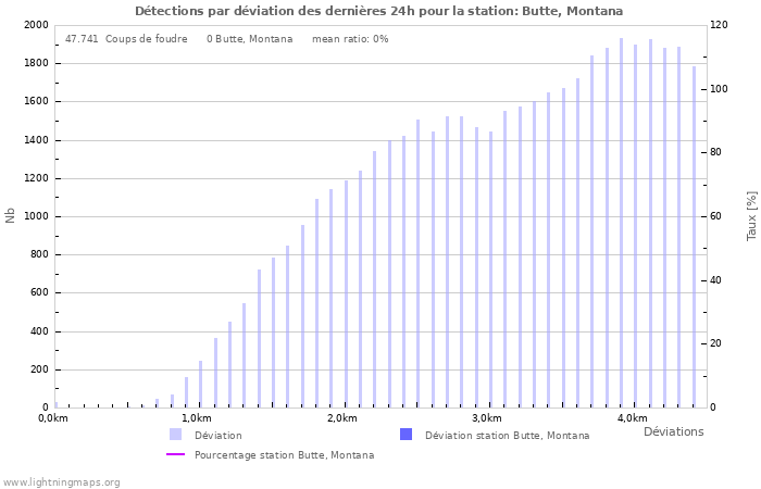 Graphes: Détections par déviation
