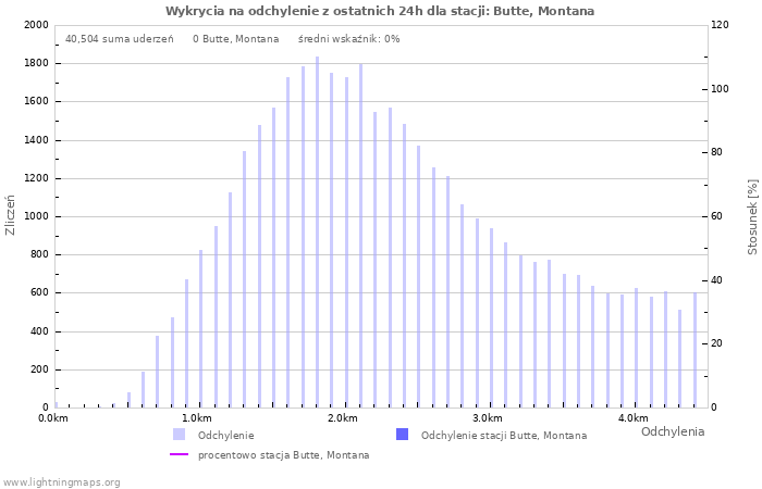 Wykresy: Wykrycia na odchylenie