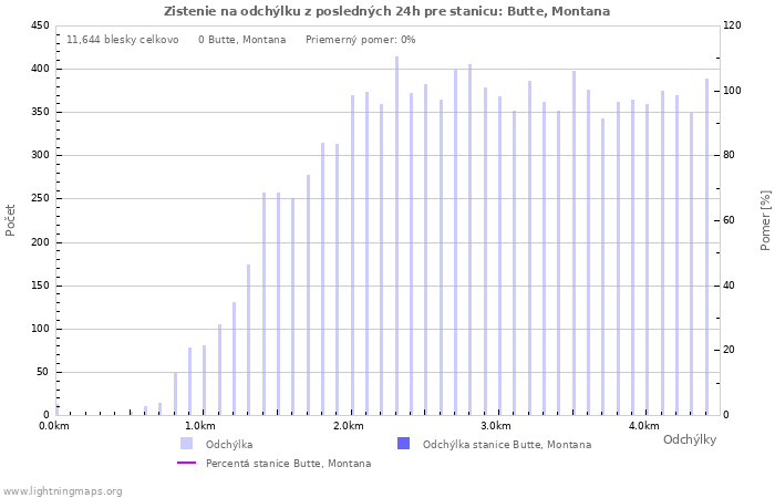 Grafy: Zistenie na odchýlku