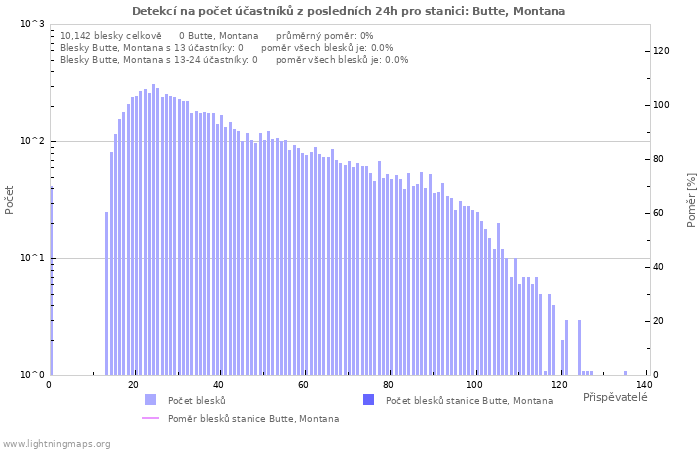 Grafy: Detekcí na počet účastníků