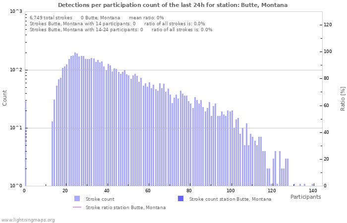 Graphs: Detections per participation count
