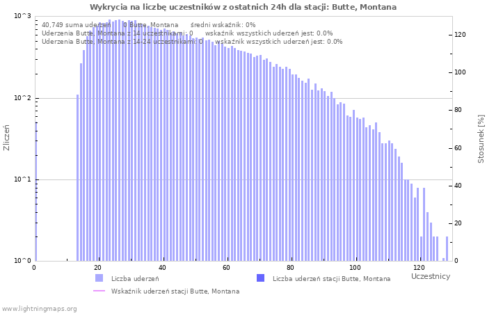 Wykresy: Wykrycia na liczbę uczestników