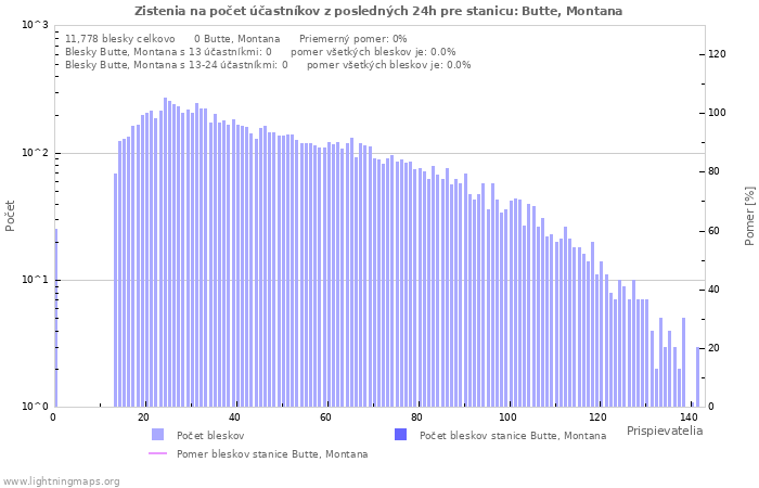 Grafy: Zistenia na počet účastníkov