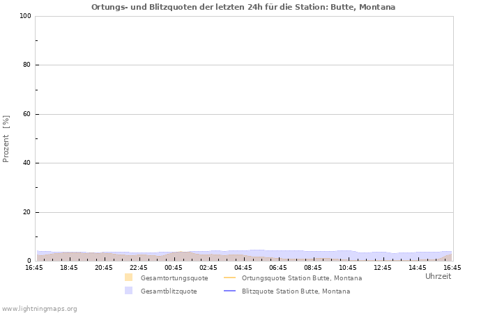 Diagramme: Ortungs- und Blitzquoten