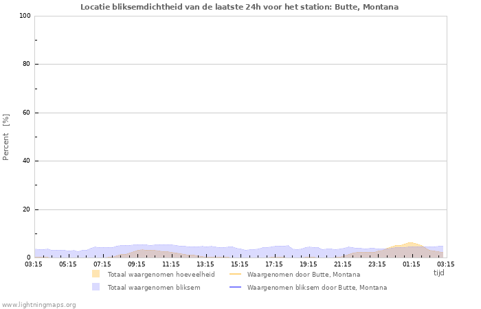 Grafieken: Locatie bliksemdichtheid