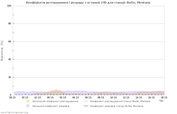 Графіки: Коефіцієнти розташування і розряду