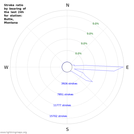 Graphs: Stroke ratio by bearing