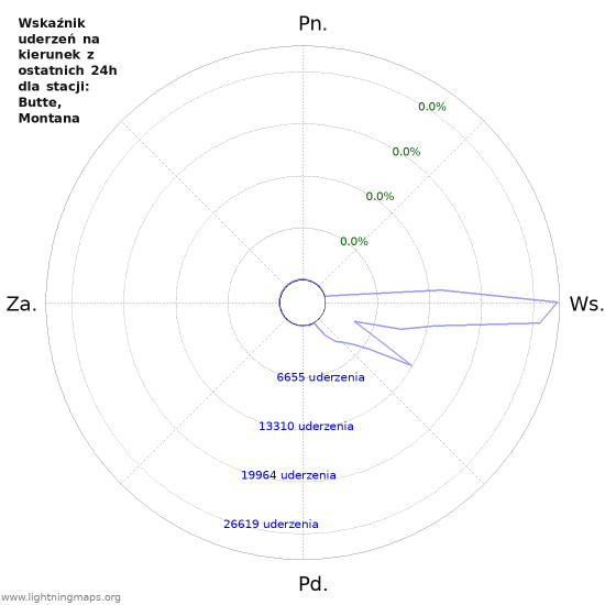 Wykresy: Wskaźnik uderzeń na kierunek