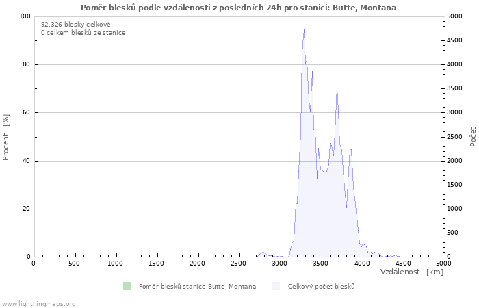 Grafy: Poměr blesků podle vzdálenosti
