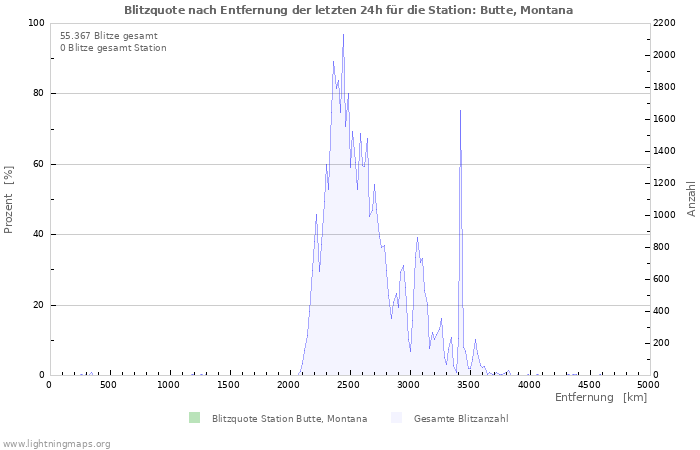 Diagramme: Blitzquote nach Entfernung