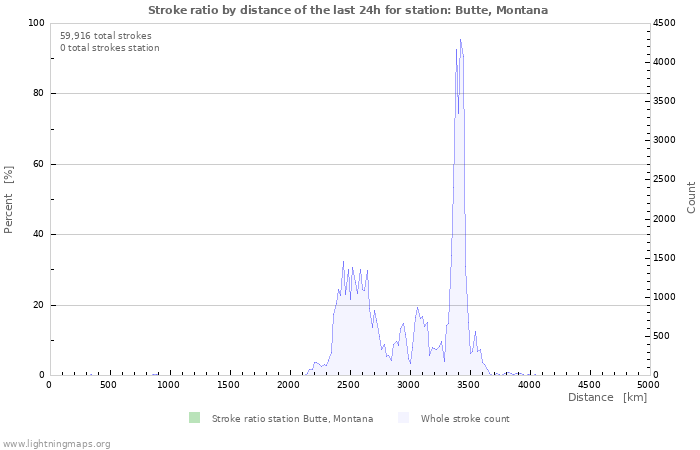 Graphs: Stroke ratio by distance