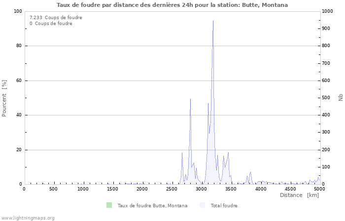 Graphes: Taux de foudre par distance