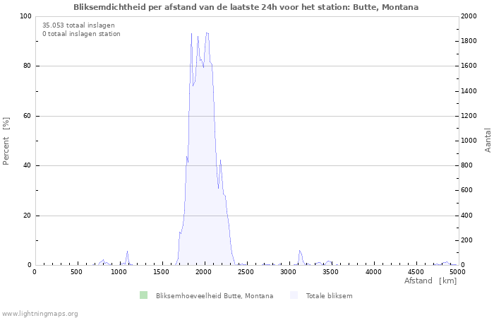 Grafieken: Bliksemdichtheid per afstand