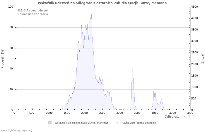 Wykresy: Wskaźnik uderzeń na odległość