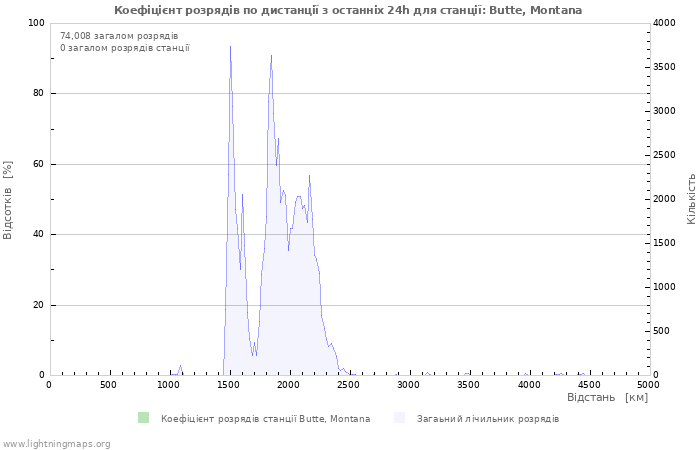 Графіки: Коефіцієнт розрядів по дистанції