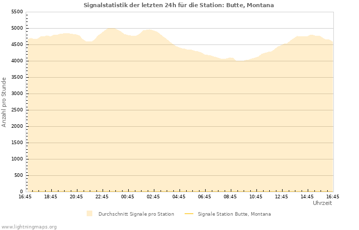 Diagramme: Signalstatistik
