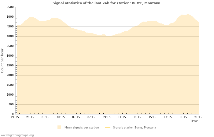 Graphs: Signal statistics