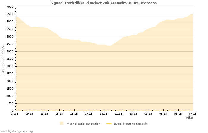 Graafit: Signaalistatistiikka