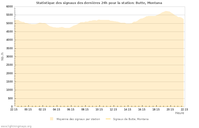 Graphes: Statistique des signaux
