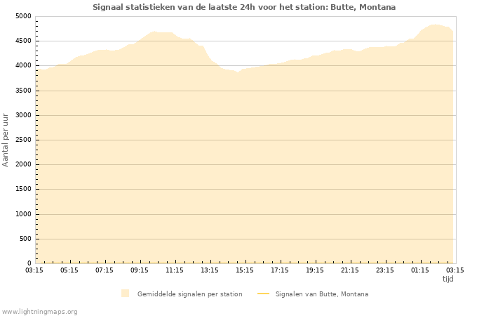 Grafieken: Signaal statistieken