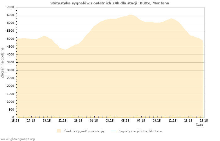 Wykresy: Statystyka sygnałów