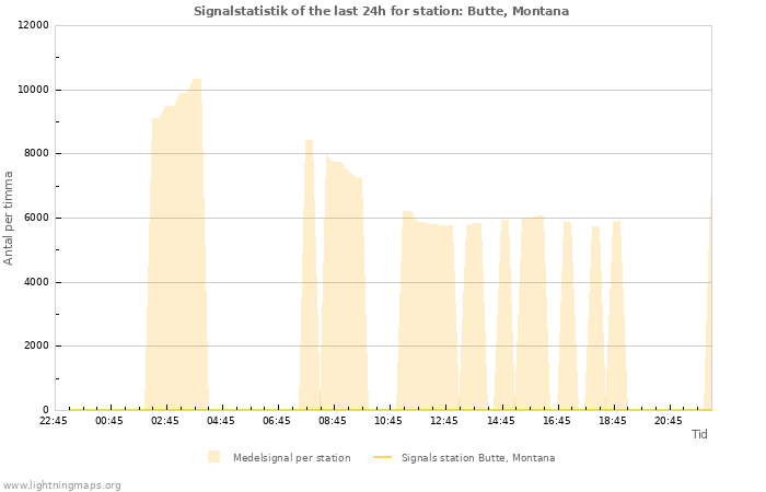 Grafer: Signalstatistik