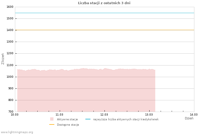 Wykresy: Liczba stacji