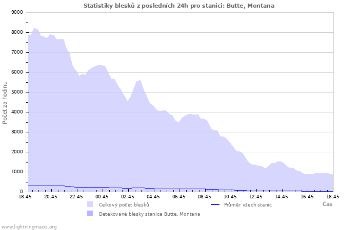 Grafy: Statistiky blesků