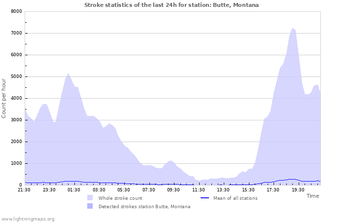 Graphs: Stroke statistics