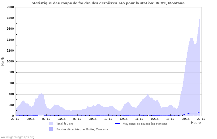 Graphes: Statistique des coups de foudre