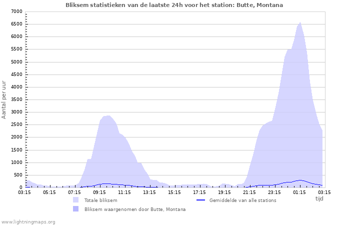 Grafieken: Bliksem statistieken